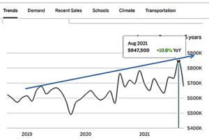 Graph showing rising home prices from 2019 to 2021, peaking near $850K in August 2021.