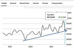 Line graph showing rising home prices from 2019 to 2021.