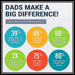 Infographic showing the positive impact of involved fathers on children.