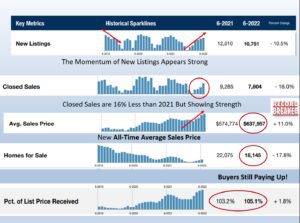 Chart shows rising new listings and strong market activity in real estate.