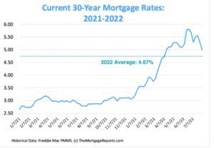 Graph showing 30-year mortgage rates rising sharply in 2021-2022.