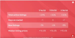 Comparison of home listings and prices between 7/16/22 and 7/23/22.