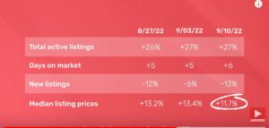 A table showing percentage changes in listings, market, and pricing from 8/27/22 to 9/03/22.