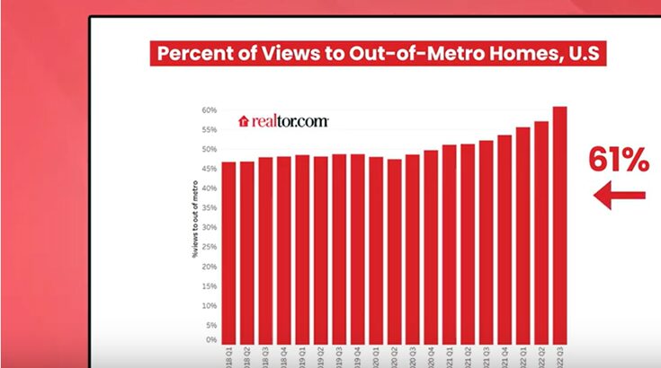 Bar chart showing rising out-of-metro home views from 2018 to 2023.