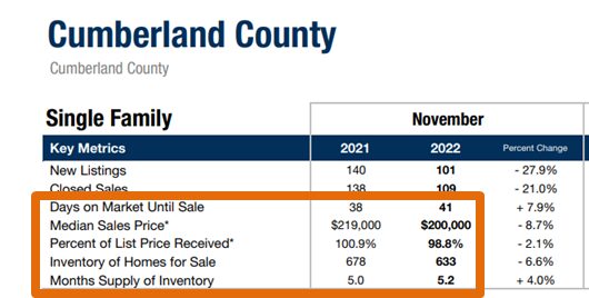 Cumberland County real estate sales data comparison for 2021 and 2022.