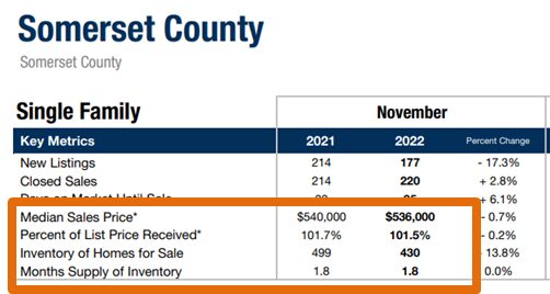 Real estate market overview for Calumet County showing key statistics for November 2021 and 2022.