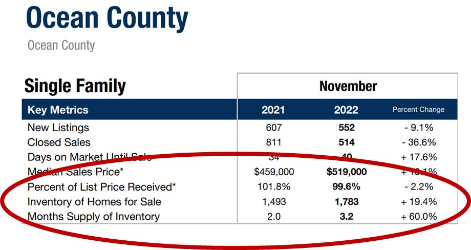 Table showing November sales data comparison for 2021 and 2022.