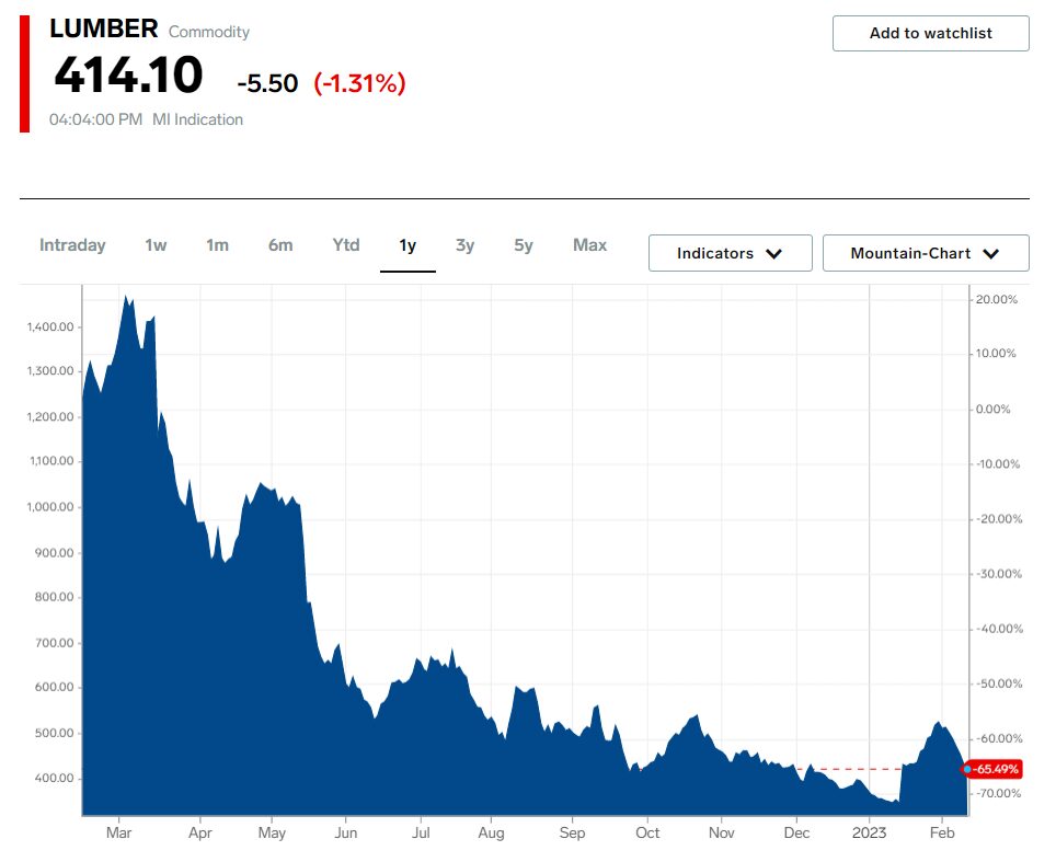 Stock price graph showing a sharp decline over time.