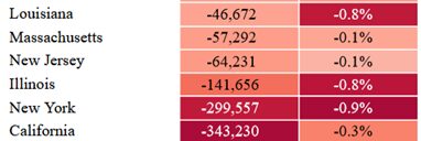 A vertical bar chart with negative values in red shades.