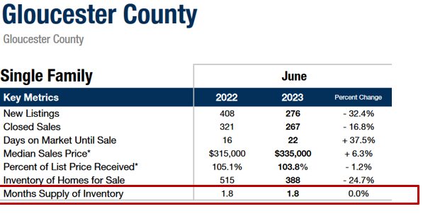 Comparison of June 2022 and June 2023 sales data for a county.