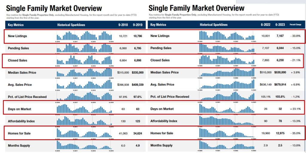 Single family market overview with key metrics and trends.