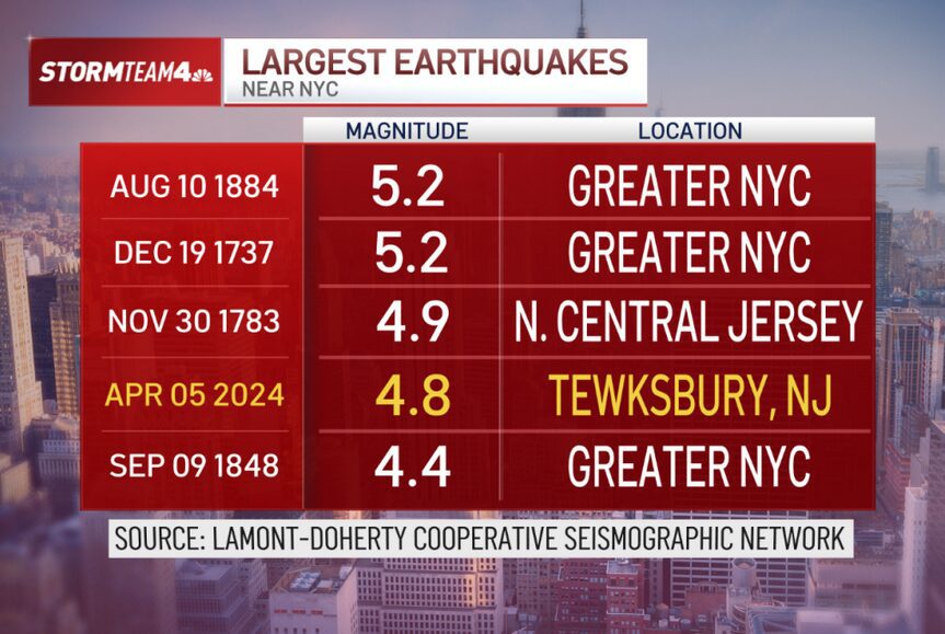 Table of largest earthquakes near NYC with magnitudes and locations.