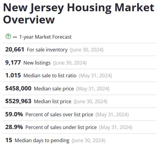New Jersey housing market overview with key stats and trends for 2024.