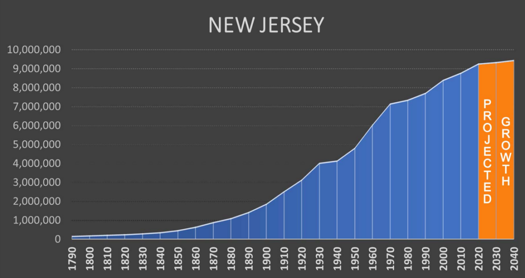 New Jersey population growth with projections.